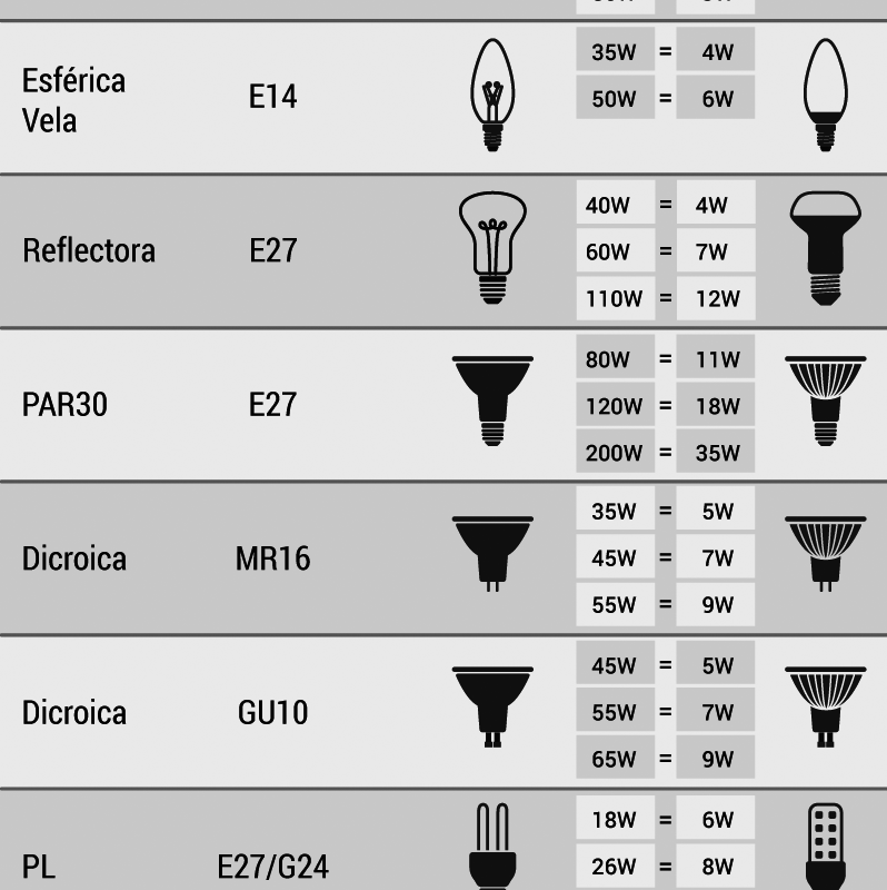 Equivalence LED/Incandescent
